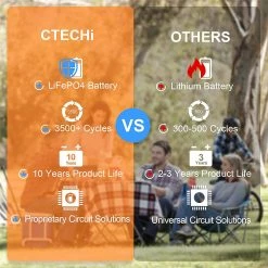 CTECHi GT500 500W Portable Power Station + BLUETTI POWEROAK SP200 200W Solar Panel Outdoor Power Supply Kit, 518Wh LiFePO4 Battery with 230V AC Sockets, Dual Wireless Charging, 60W PD Fast Charging, 8 Outputs, Emergency Generator for Camping Home Use -Sports & Outdoors Sales CTECHi GT500 500W Portable Power Station 516995 1 1